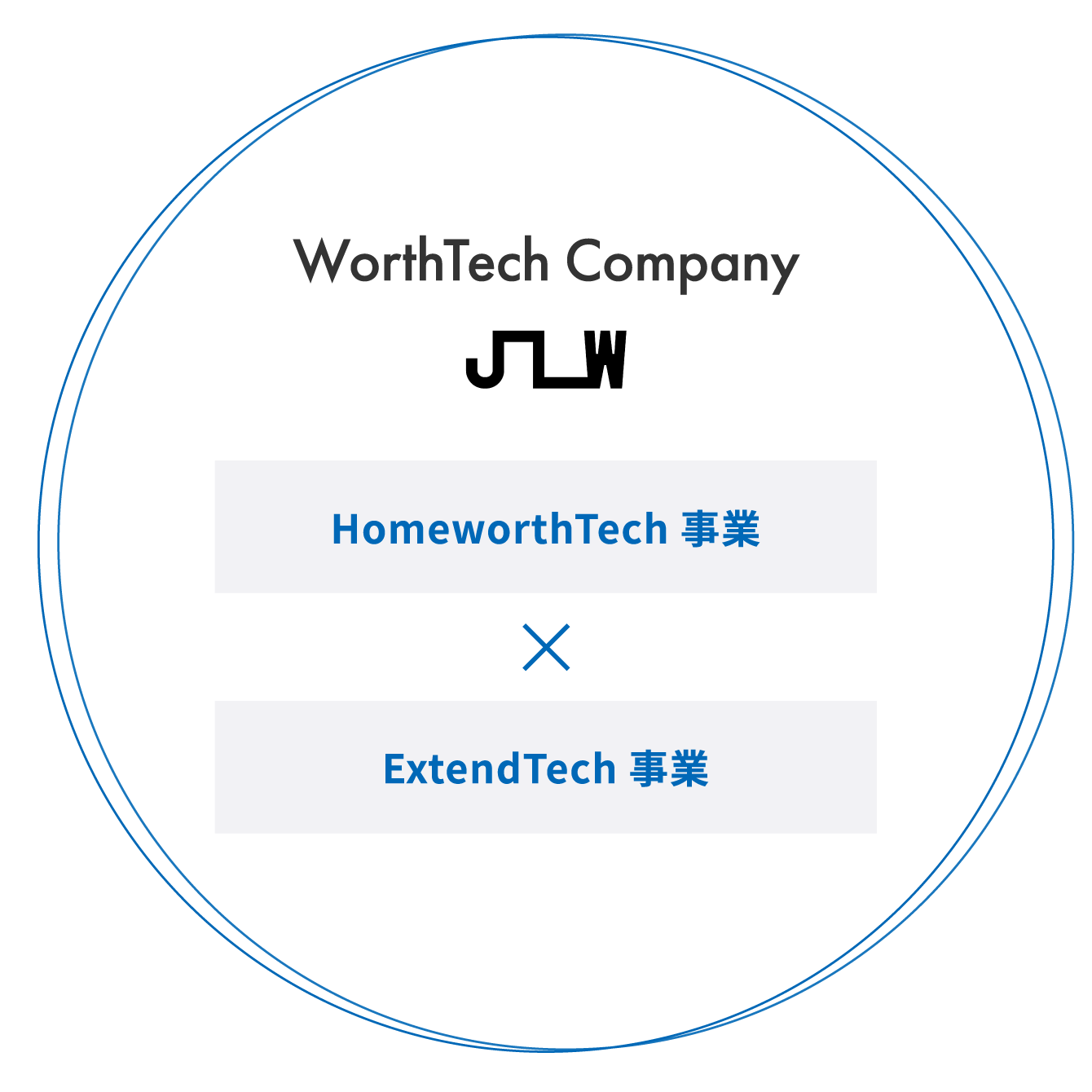 事業内容の図。私たちは、HomeworthTech事業とExtendTech事業を営むWorthTech Companyです。