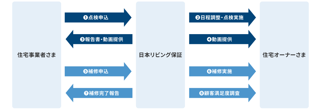 住宅事業者さま・日本リビング保証・住宅オーナーさまの関係イメージ図です。1.住宅事業者さまは日本リビング保証に点検申込を行います。2.日本リビング保証は住宅オーナーさまに日程調整・点検実施を行います。3.日本リビング保証は住宅事業者さまに報告書・動画提供を行います。4.日本リビング保証は住宅オーナーさまに動画提供を行います。5.住宅事業者さまは日本リビング保証に補修申込を行います。6.日本リビング保証は住宅オーナーさまに補修実施を行います。7.日本リビング保証は住宅事業者さまに補修完了報告を行います。8.日本リビング保証は住宅オーナーさまに顧客満足度調査を行います。