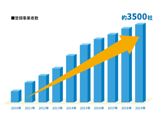 登録事業者数 約3500社