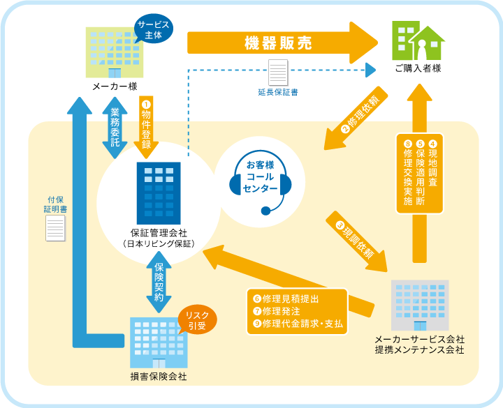 自社製品の延長保証制度作りをご検討の場合 住宅アフターサービス 保証 日本リビング保証株式会社