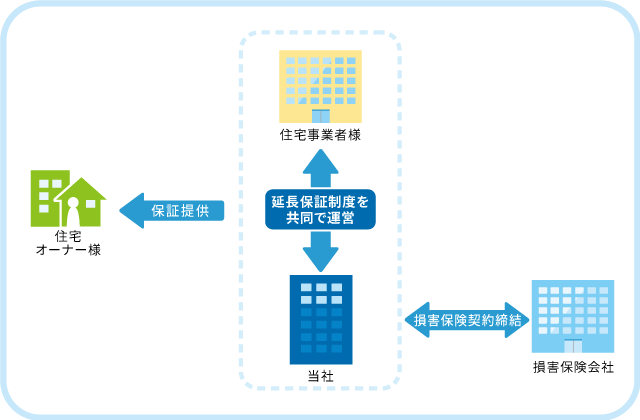 延長保証制度の運営イメージ