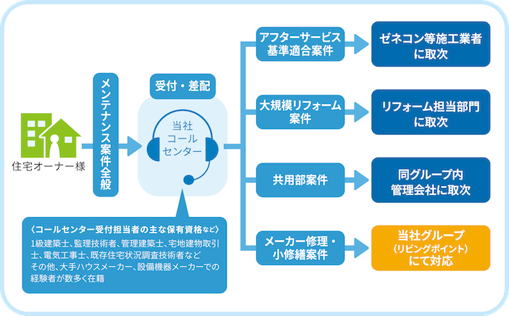 コールセンター運営 住宅アフターサービス 保証 日本リビング保証株式会社