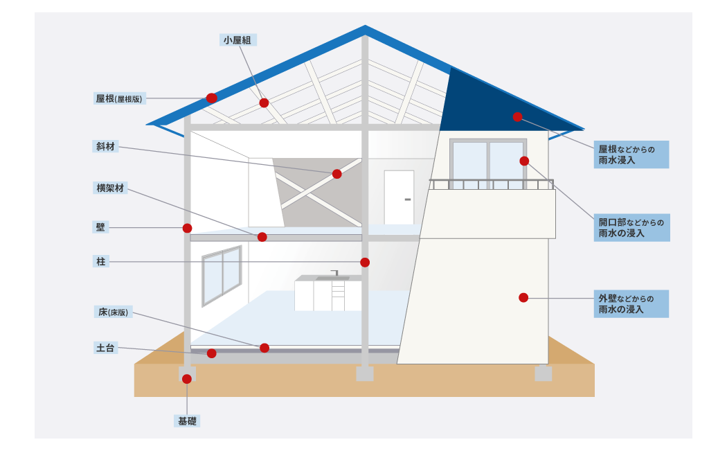 サービス対象を示す図です。対象は、小屋組、屋根（屋根版）、斜材、横架材、壁、柱、床（床版）、土台、基礎、外壁などからの雨水の浸入、窓の開口部などからの雨水の浸入、屋根などからの雨水浸入です。